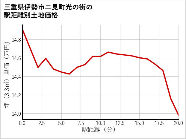 三重県伊勢市二見町光の街の徒歩距離別の土地坪単価
