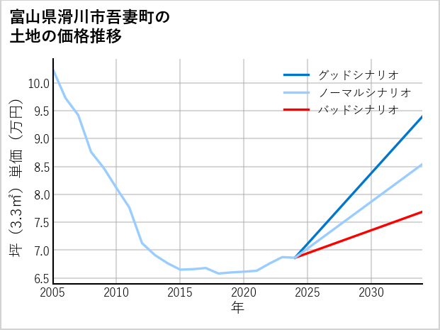 富山県滑川市吾妻町の土地価格推移