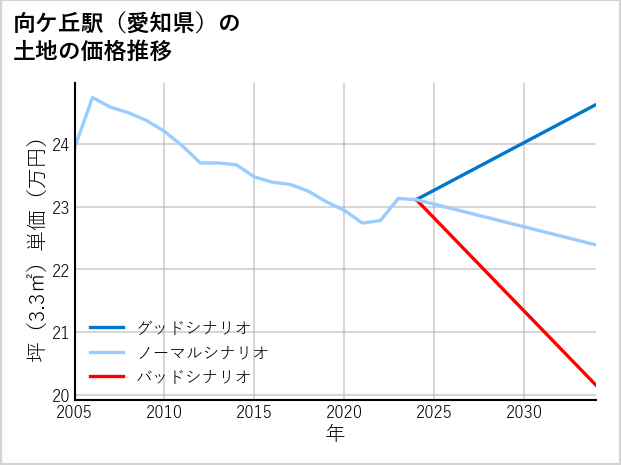 向ケ丘駅（愛知県）の土地価格推移
