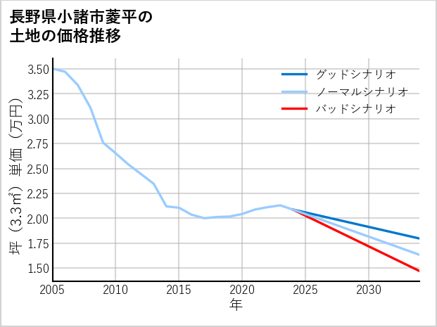 長野県小諸市菱平の土地価格推移