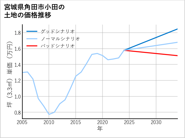 宮城県角田市小田の土地価格推移