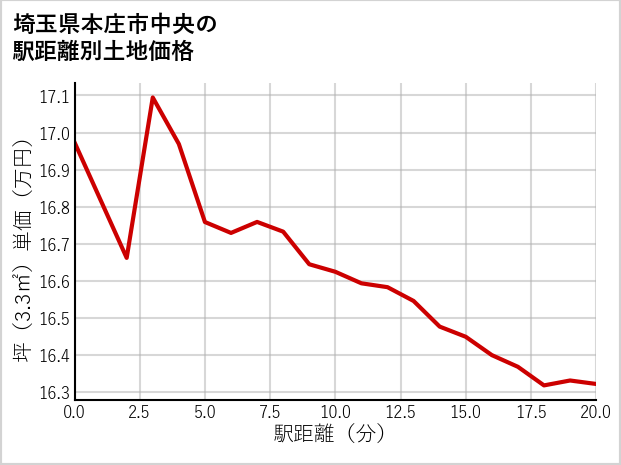 埼玉県本庄市中央の徒歩距離別の土地坪単価