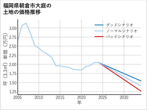福岡県朝倉市大庭の土地価格推移