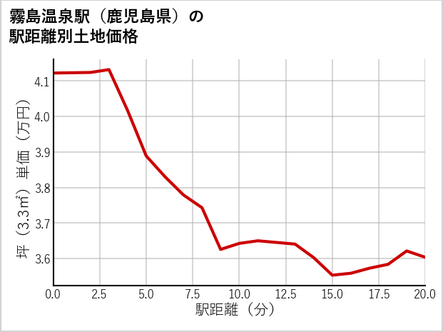 霧島温泉駅（鹿児島県）の徒歩距離別の土地坪単価
