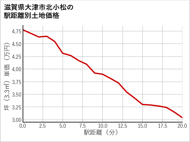 滋賀県大津市北小松の徒歩距離別の土地坪単価