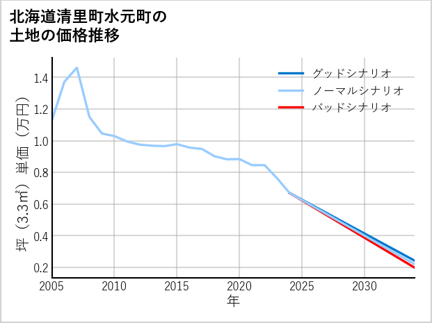 北海道清里町水元町の土地価格推移