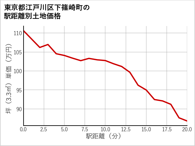 東京都江戸川区下篠崎町の徒歩距離別の土地坪単価