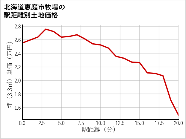 北海道恵庭市牧場の徒歩距離別の土地坪単価