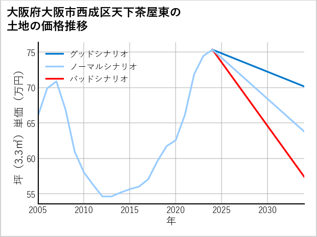 大阪府大阪市西成区天下茶屋東の土地価格推移