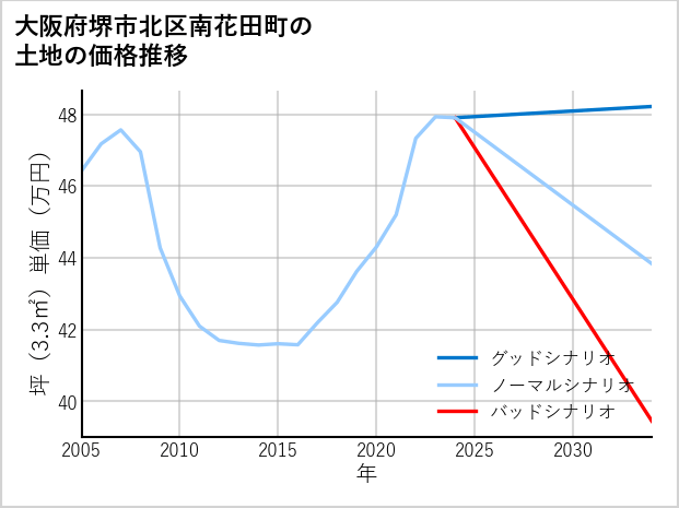 大阪府堺市北区南花田町の土地価格推移