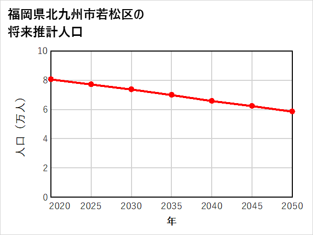 北九州市若松区の将来推計人口