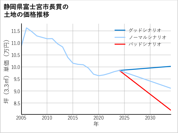 静岡県富士宮市長貫の土地価格推移