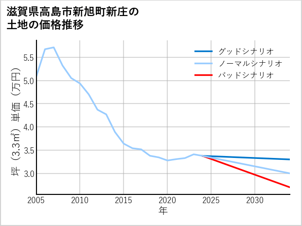 滋賀県高島市新旭町新庄の土地価格推移