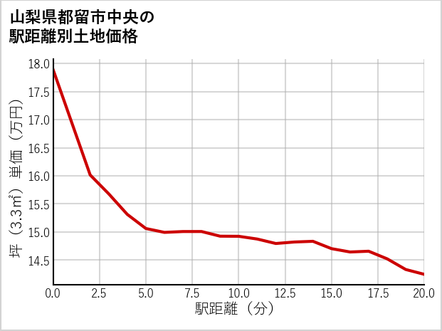 山梨県都留市中央の徒歩距離別の土地坪単価