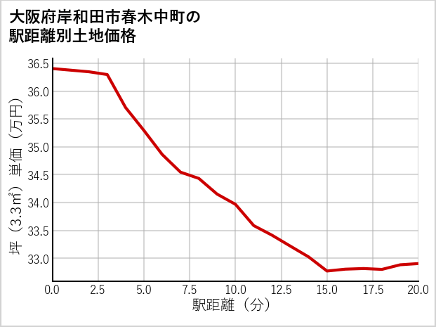 大阪府岸和田市春木中町の徒歩距離別の土地坪単価
