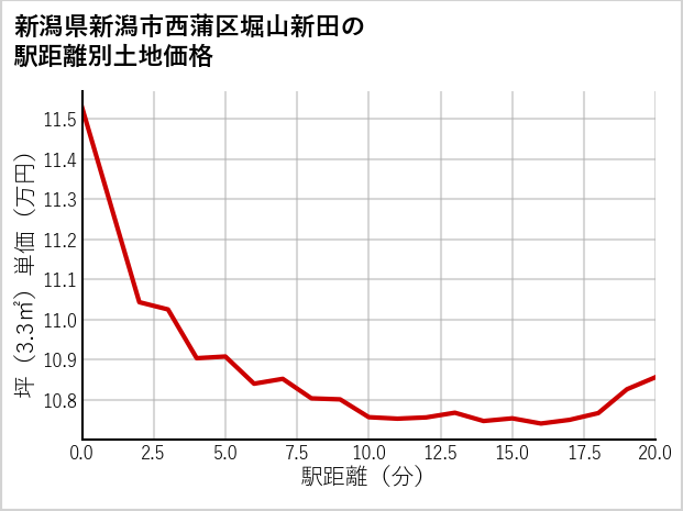 新潟県新潟市西蒲区堀山新田の徒歩距離別の土地坪単価