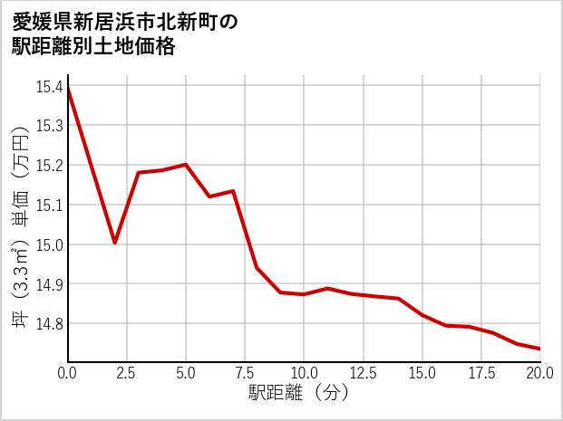 愛媛県新居浜市北新町の徒歩距離別の土地坪単価