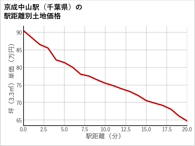 京成中山駅（千葉県）の徒歩距離別の土地坪単価