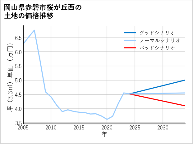 岡山県赤磐市桜が丘西の土地価格推移