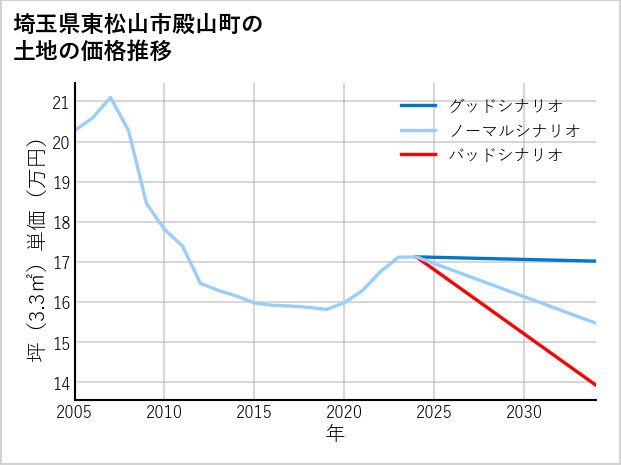 埼玉県東松山市殿山町の土地価格推移