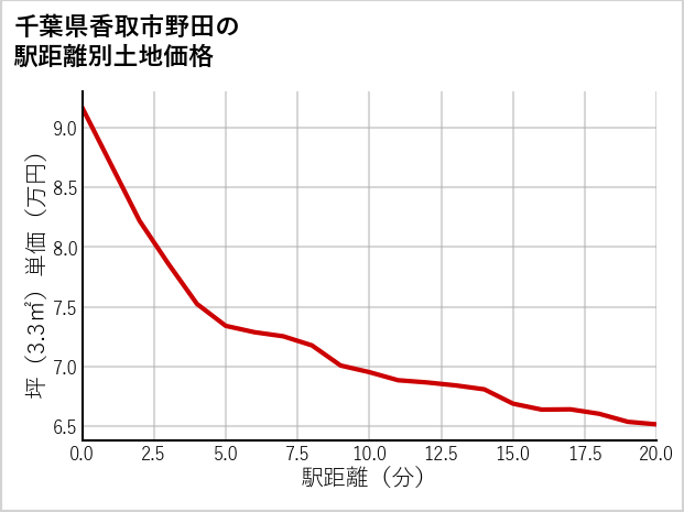 千葉県香取市野田の徒歩距離別の土地坪単価