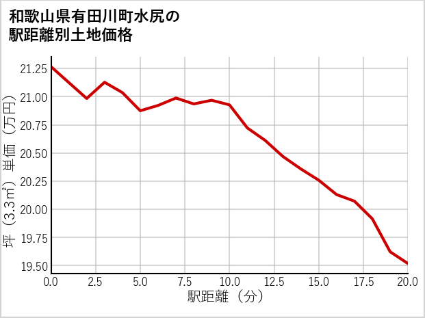 和歌山県有田川町水尻の徒歩距離別の土地坪単価
