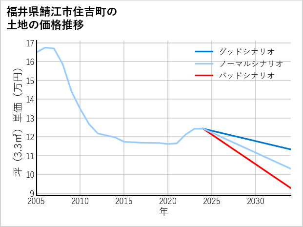 福井県鯖江市住吉町の土地価格推移
