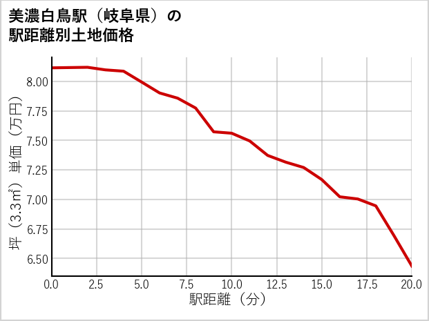 美濃白鳥駅（岐阜県）の徒歩距離別の土地坪単価