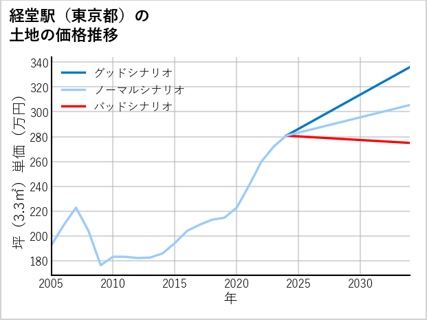 経堂駅（東京都）の土地価格推移