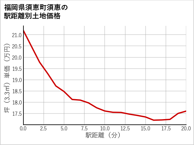 福岡県須恵町須惠の徒歩距離別の土地坪単価