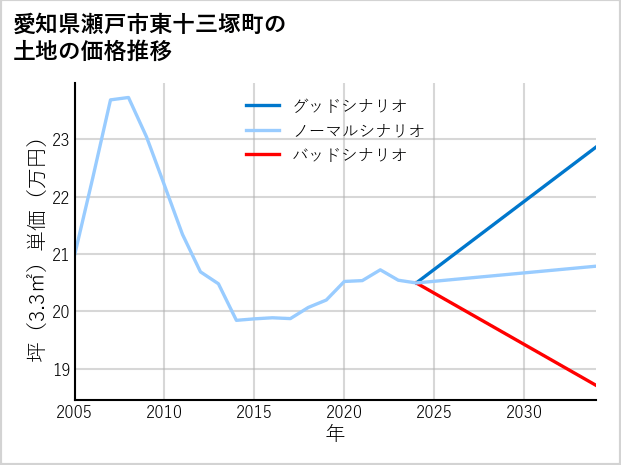 愛知県瀬戸市東十三塚町の土地価格推移