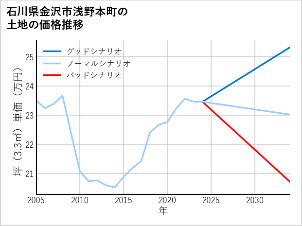 石川県金沢市浅野本町の土地価格推移