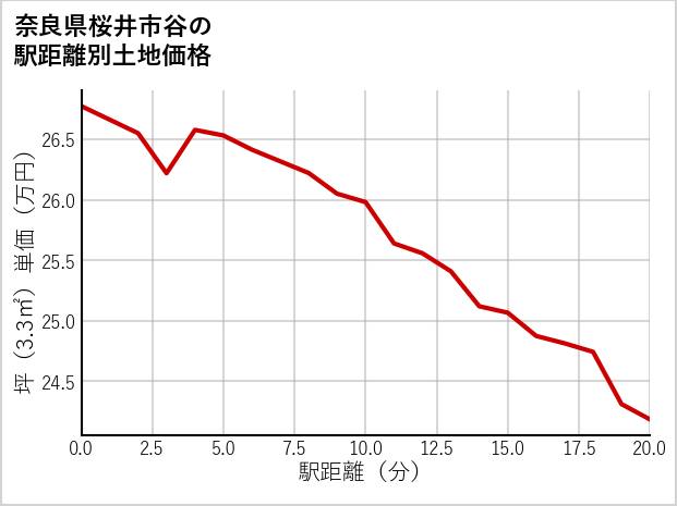 奈良県桜井市谷の徒歩距離別の土地坪単価