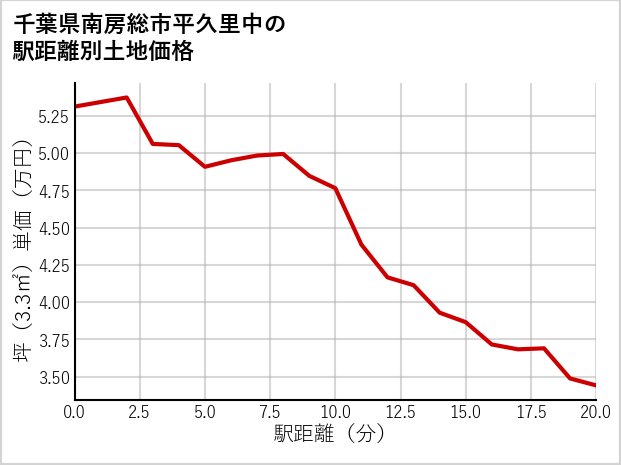千葉県南房総市平久里中の徒歩距離別の土地坪単価