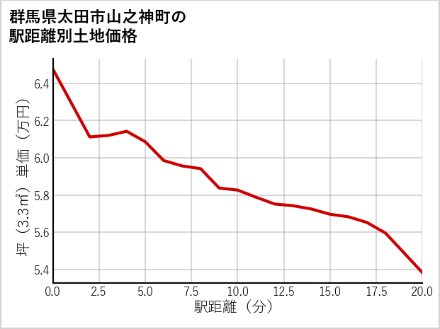 群馬県太田市山之神町の徒歩距離別の土地坪単価