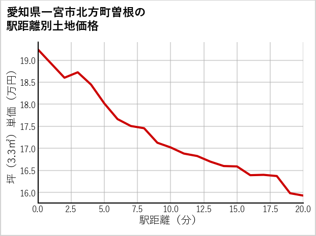愛知県一宮市北方町曽根の徒歩距離別の土地坪単価