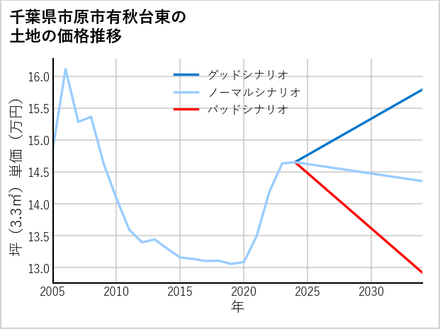千葉県市原市有秋台東の土地価格推移