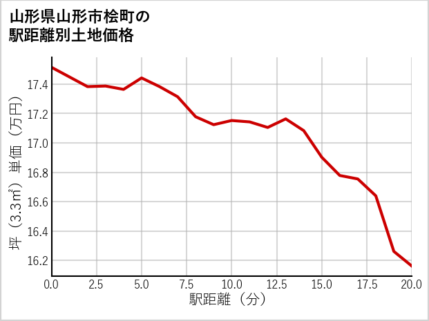 山形県山形市桧町の徒歩距離別の土地坪単価