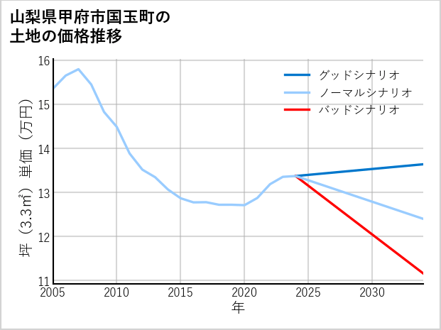 山梨県甲府市国玉町の土地価格推移