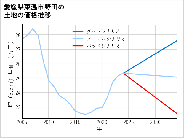 愛媛県東温市野田の土地価格推移