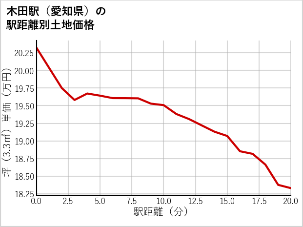 木田駅（愛知県）の徒歩距離別の土地坪単価
