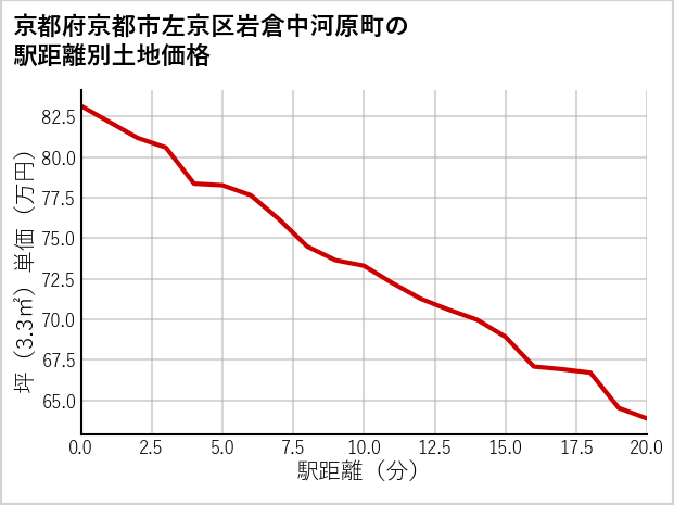 京都府京都市左京区岩倉中河原町の徒歩距離別の土地坪単価