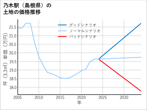 乃木駅（島根県）の土地価格推移