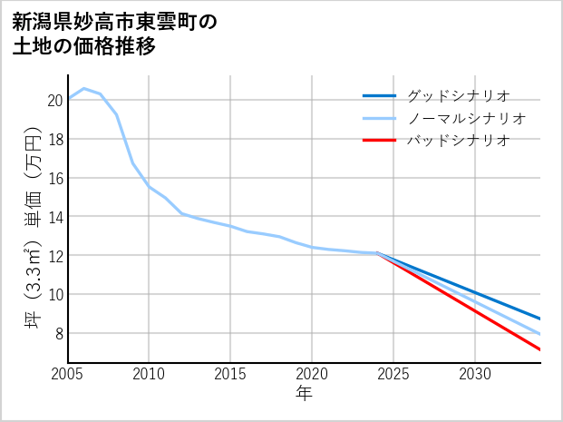 新潟県妙高市東雲町の土地価格推移