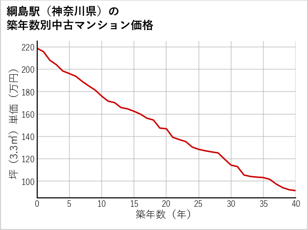 綱島駅（神奈川県）の築年数別の中古マンション坪単価