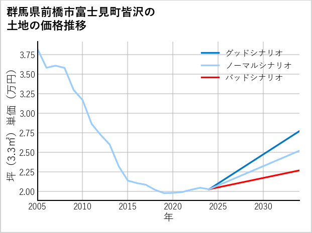 群馬県前橋市富士見町皆沢の土地価格推移