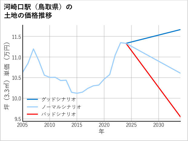 河崎口駅（鳥取県）の土地価格推移