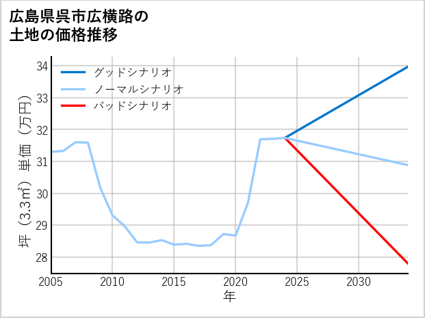 広島県呉市広横路の土地価格推移