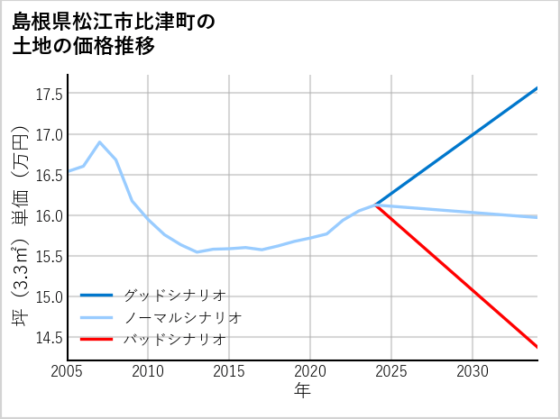 島根県松江市比津町の土地価格推移