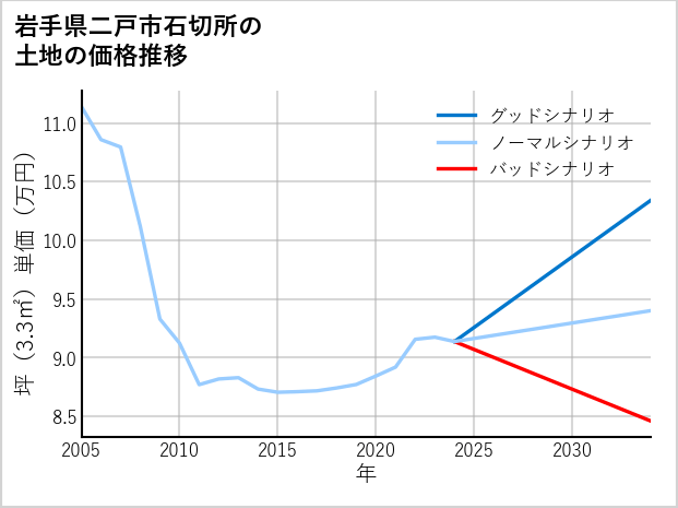 岩手県二戸市石切所の土地価格推移